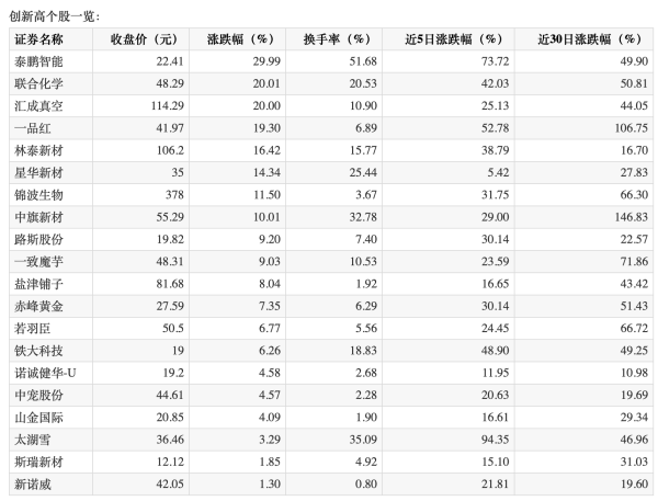 融易盈 港股泡泡玛特涨近5% 股价再创新高