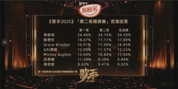 智选+ 单依纯两周夺冠，《歌手2025》又押中宝了