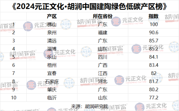 天宇优配  胡润发布中国建陶绿色低碳产区榜，佛山居首