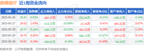 中金辰大 本周盘点（5.26-5.30）：振德医疗周涨1.21%，主力资金合计净流出621.88万元