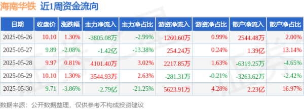 玖富智配 本周盘点（5.26-5.30）：海南华铁周跌2.61%，主力资金合计净流出3.82亿元