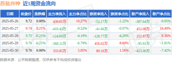 卓信宝配资 本周盘点（5.26-5.30）：苏盐井神周跌0.21%，主力资金合计净流出120.98万元